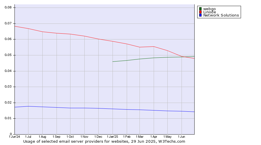 Historical trends in the usage of webgo vs. Linode vs. Network Solutions