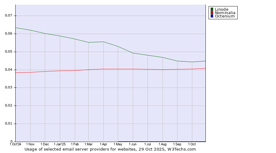 Historical trends in the usage of Linode vs. Nominalia vs. Octenium