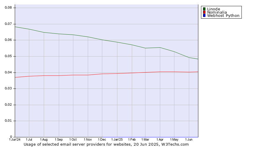 Historical trends in the usage of Linode vs. Nominalia vs. Webhost Python