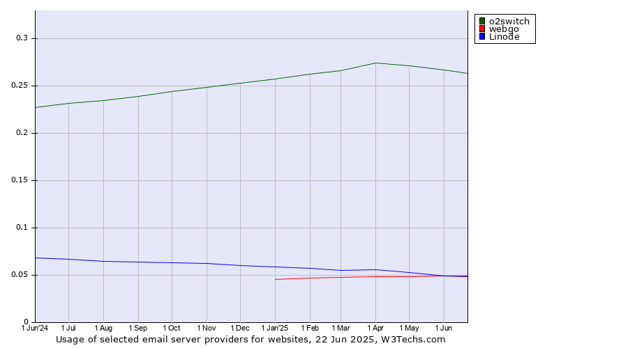 Historical trends in the usage of o2switch vs. webgo vs. Linode