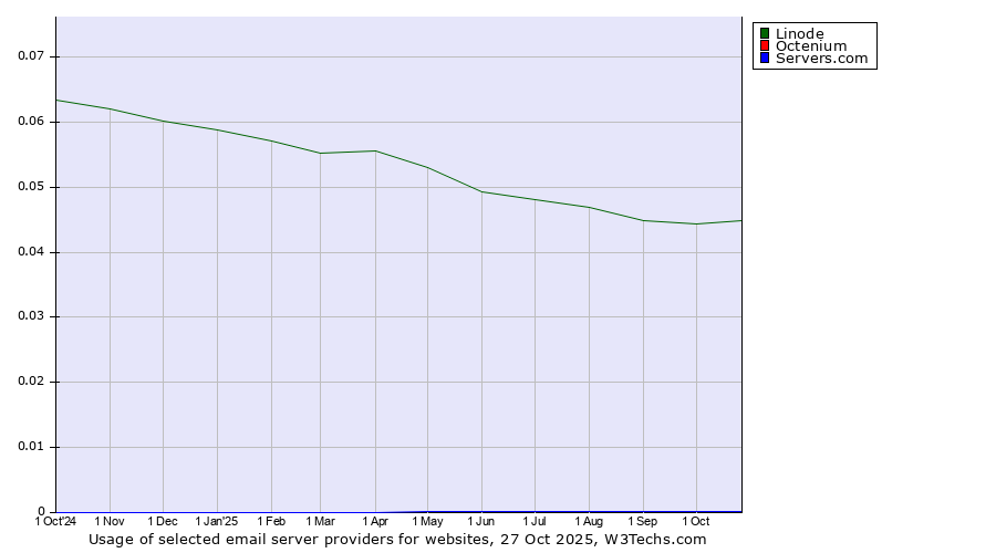 Historical trends in the usage of Linode vs. Octenium vs. Servers.com