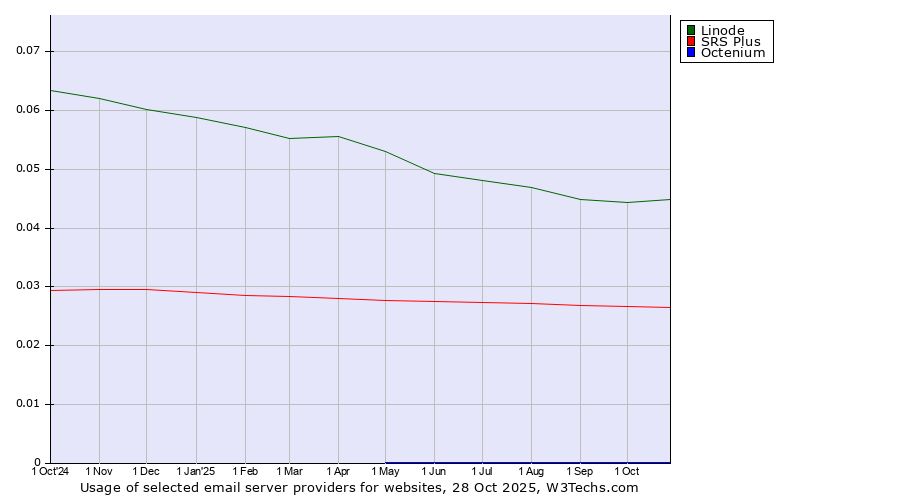 Historical trends in the usage of Linode vs. SRS Plus vs. Octenium