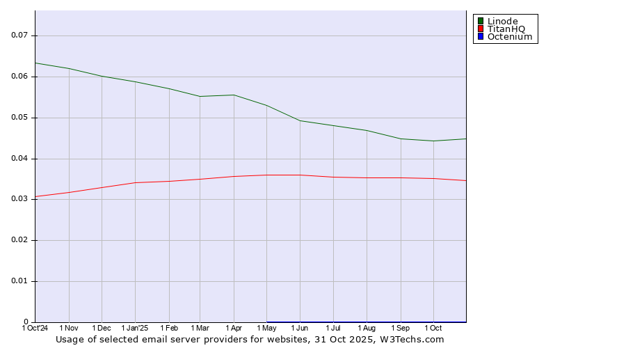 Historical trends in the usage of Linode vs. TitanHQ vs. Octenium