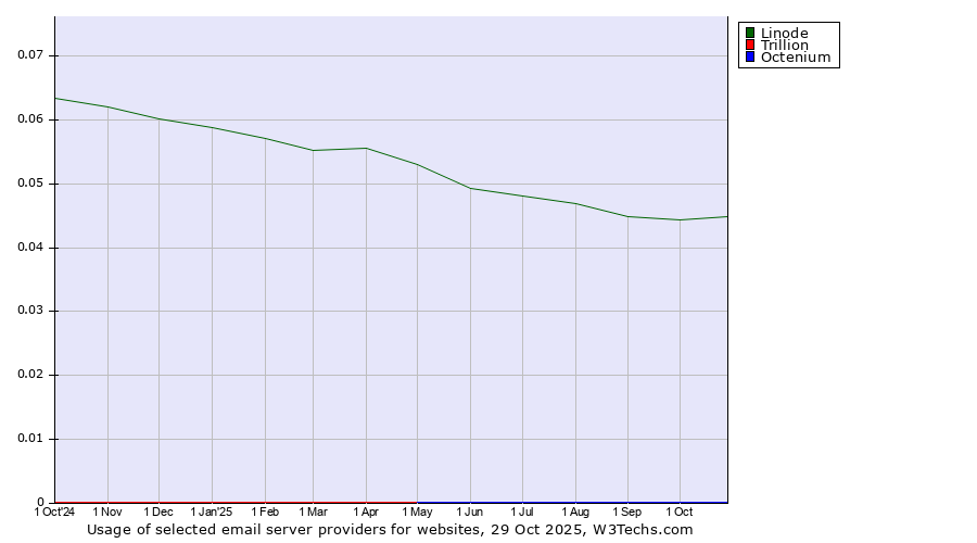 Historical trends in the usage of Linode vs. Trillion vs. Octenium