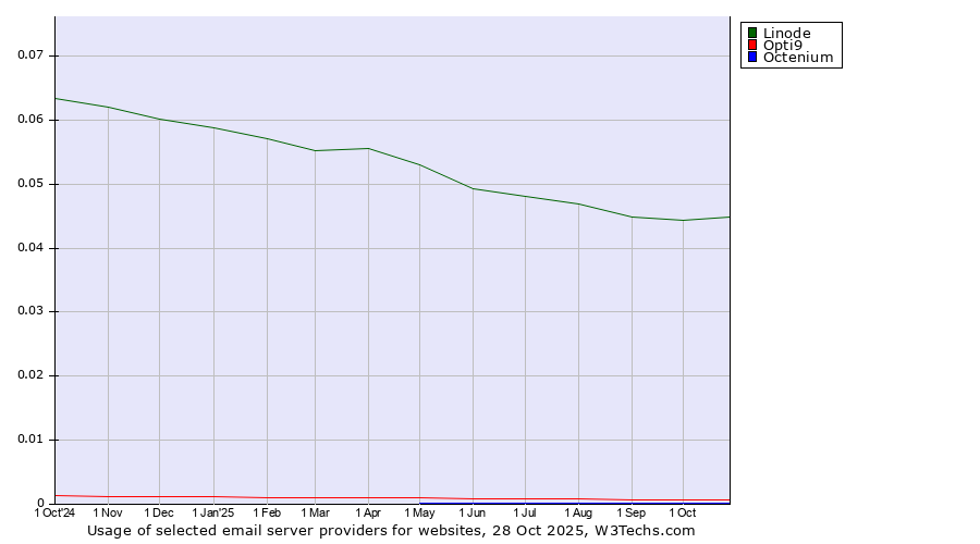 Historical trends in the usage of Linode vs. Opti9 vs. Octenium
