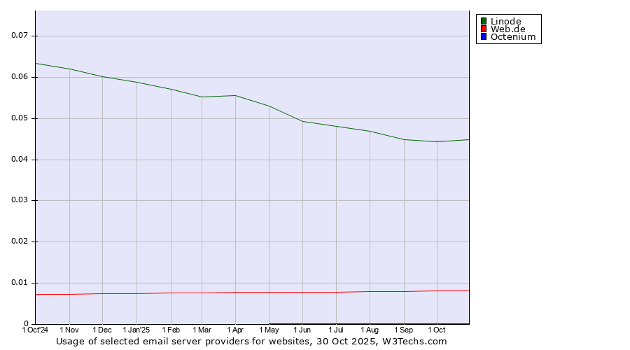 Historical trends in the usage of Linode vs. Web.de vs. Octenium