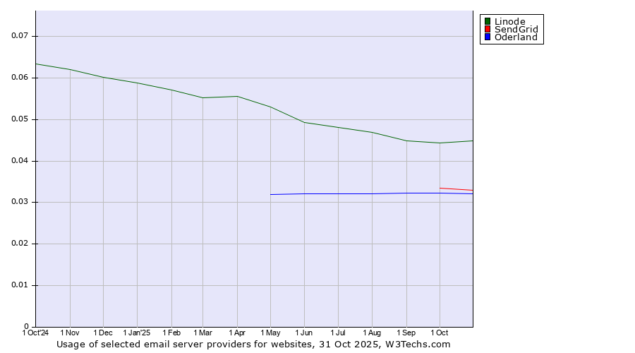 Historical trends in the usage of Linode vs. SendGrid vs. Oderland