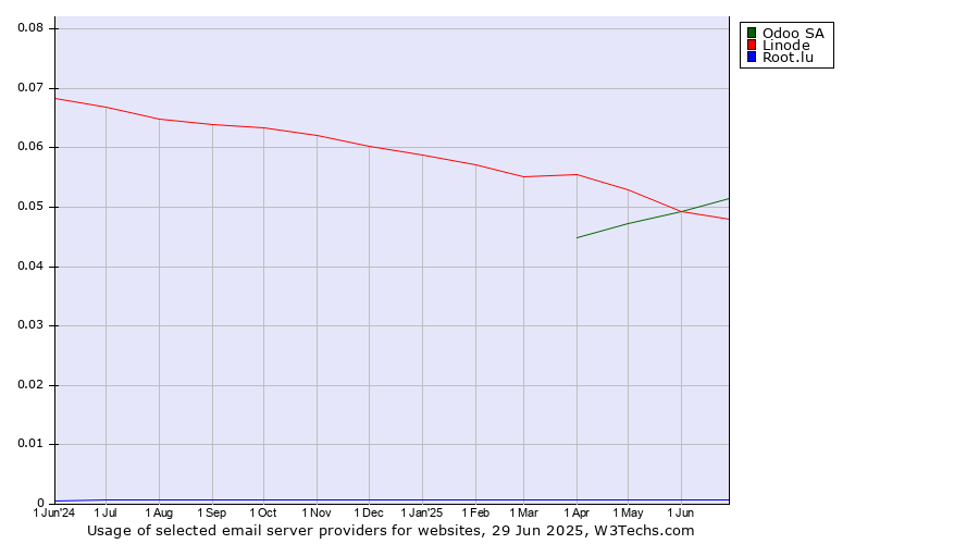Historical trends in the usage of Odoo SA vs. Linode vs. Root.lu