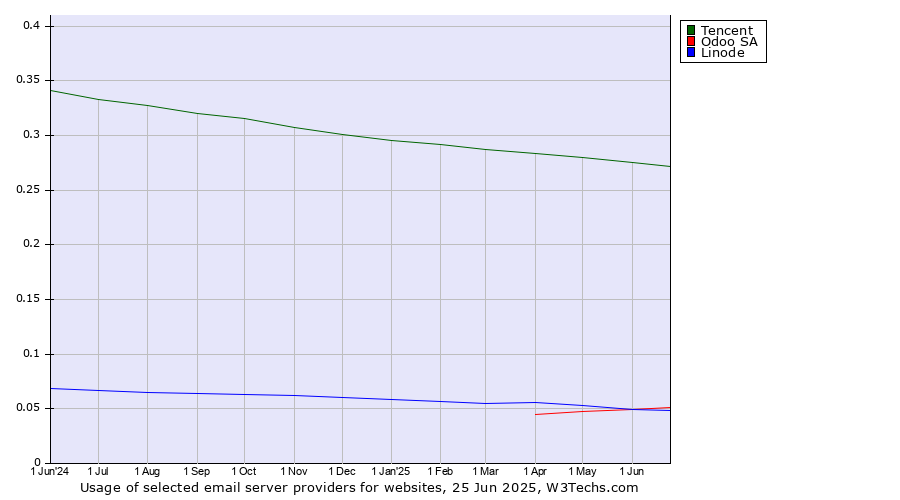 Historical trends in the usage of Tencent vs. Odoo SA vs. Linode