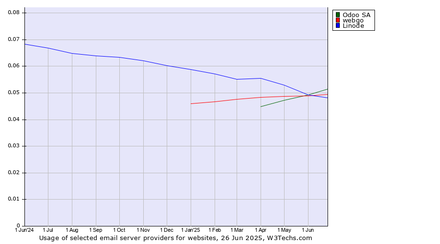 Historical trends in the usage of Odoo SA vs. webgo vs. Linode