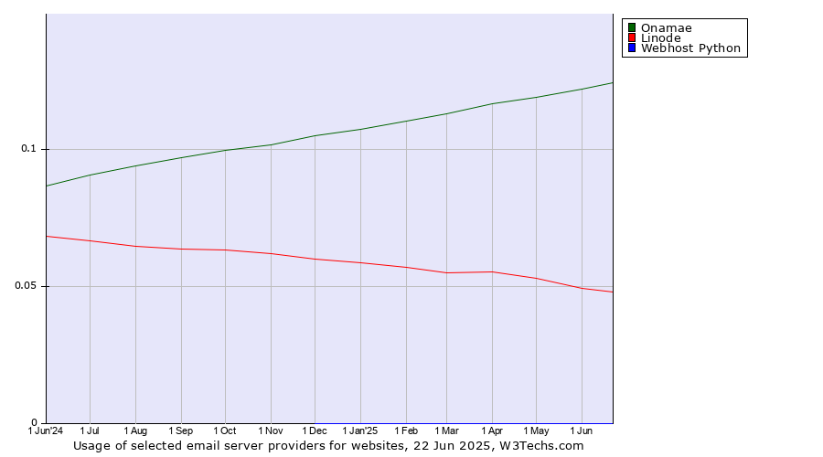 Historical trends in the usage of Onamae vs. Linode vs. Webhost Python