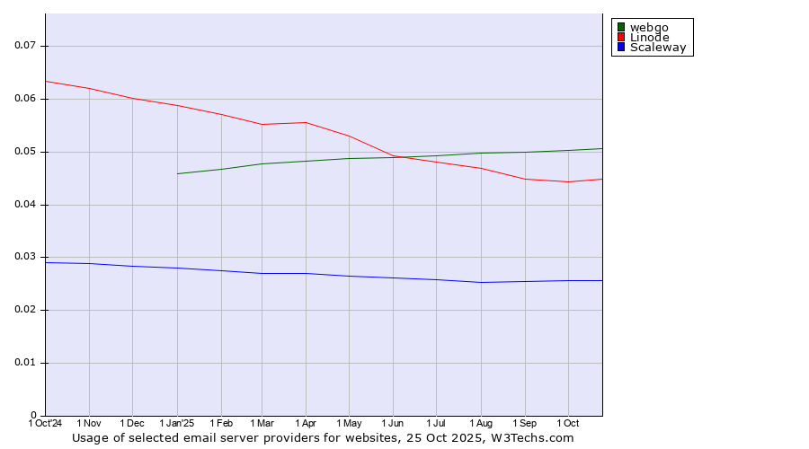 Historical trends in the usage of webgo vs. Linode vs. Scaleway