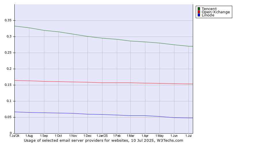 Historical trends in the usage of Tencent vs. Open-Xchange vs. Linode