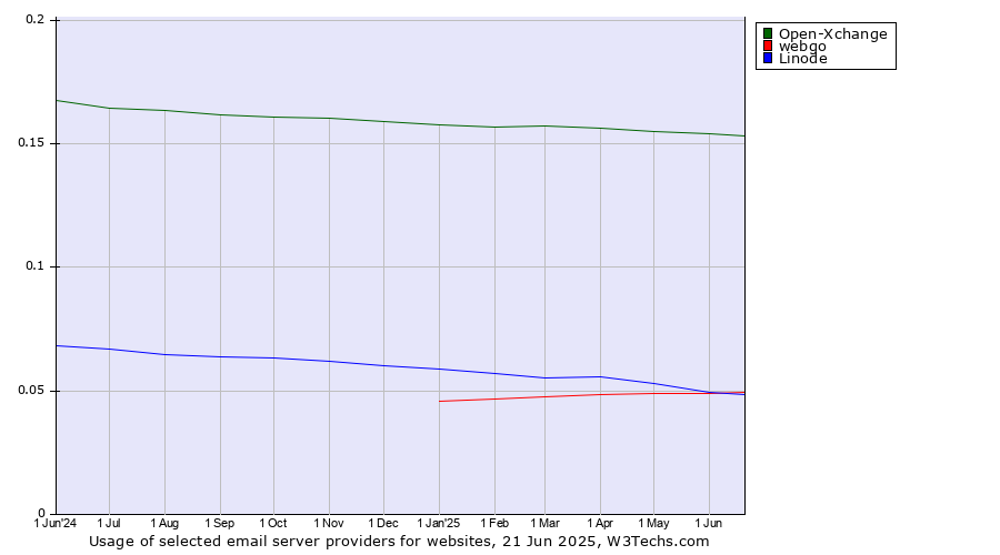 Historical trends in the usage of Open-Xchange vs. webgo vs. Linode