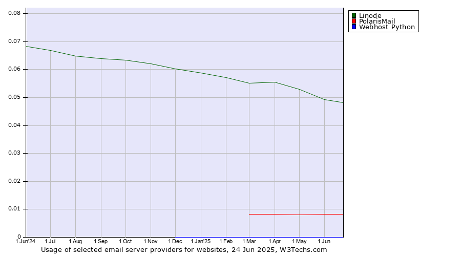 Historical trends in the usage of Linode vs. PolarisMail vs. Webhost Python
