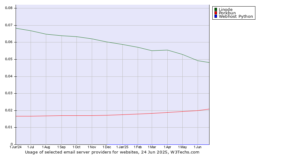 Historical trends in the usage of Linode vs. Porkbun vs. Webhost Python
