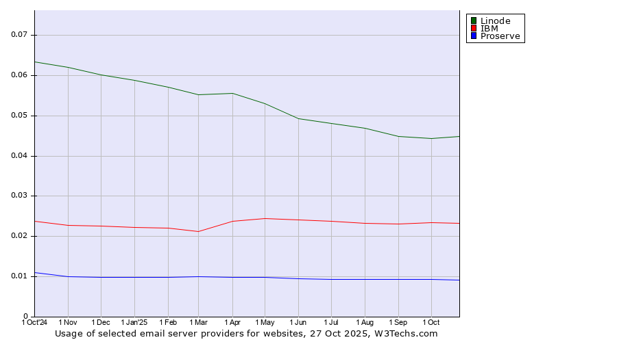 Historical trends in the usage of Linode vs. IBM vs. Proserve