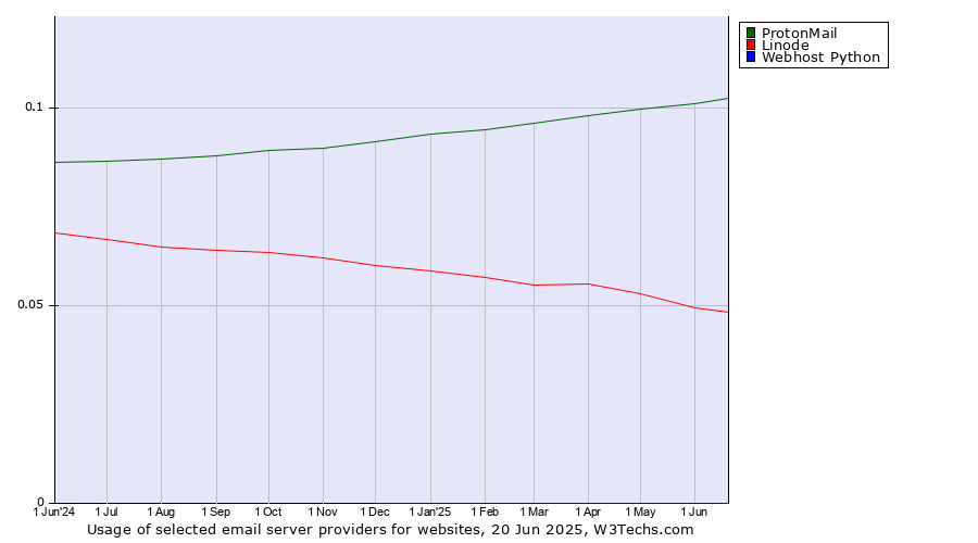 Historical trends in the usage of ProtonMail vs. Linode vs. Webhost Python