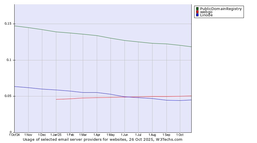 Historical trends in the usage of PublicDomainRegistry vs. webgo vs. Linode
