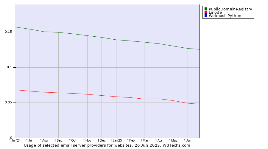 Historical trends in the usage of PublicDomainRegistry vs. Linode vs. Webhost Python