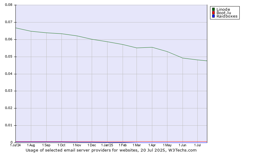 Historical trends in the usage of Linode vs. Root.lu vs. Raidboxes