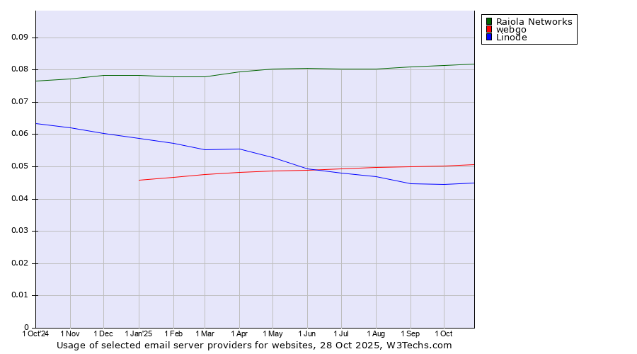 Historical trends in the usage of Raiola Networks vs. webgo vs. Linode