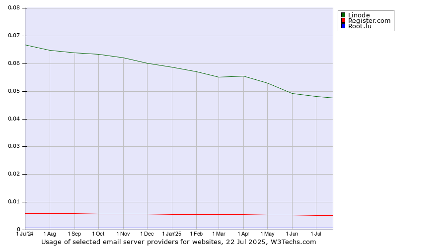 Historical trends in the usage of Linode vs. Register.com vs. Root.lu
