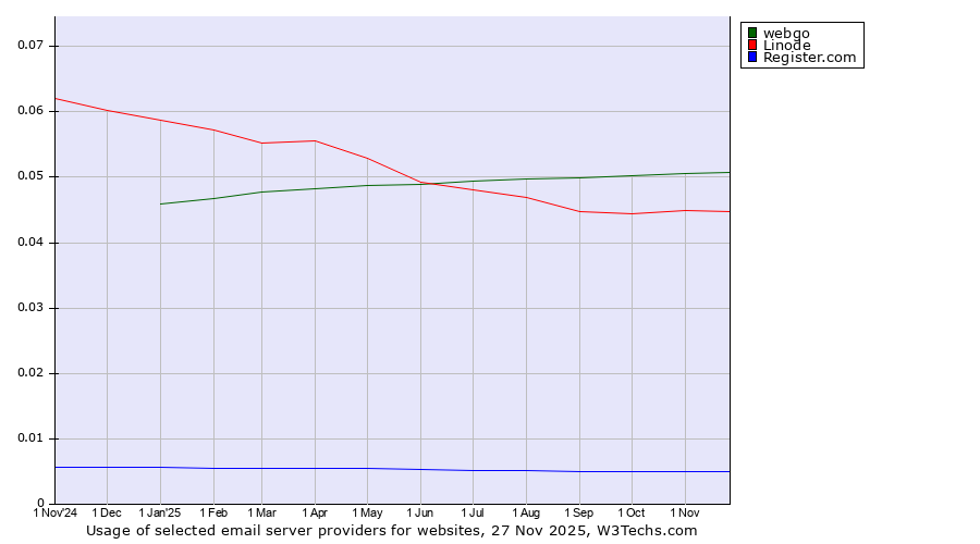 Historical trends in the usage of webgo vs. Linode vs. Register.com