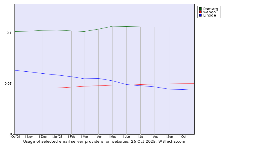 Historical trends in the usage of Romarg vs. webgo vs. Linode