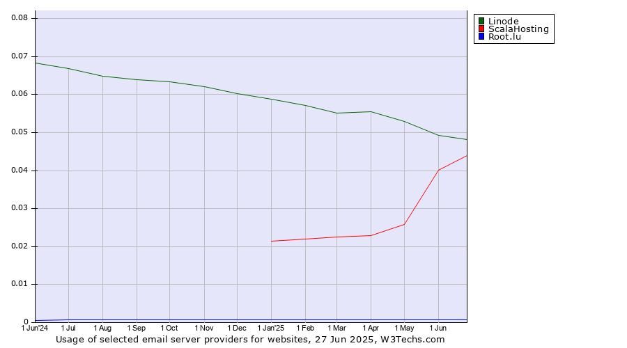 Historical trends in the usage of Linode vs. ScalaHosting vs. Root.lu