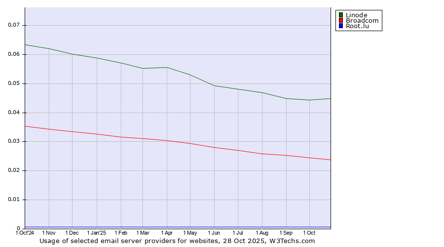 Historical trends in the usage of Linode vs. Broadcom vs. Root.lu