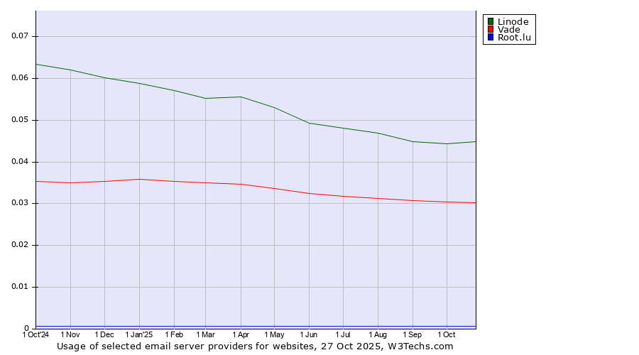 Historical trends in the usage of Linode vs. Vade vs. Root.lu