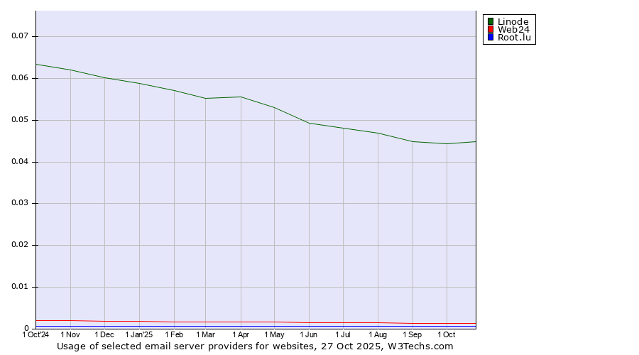 Historical trends in the usage of Linode vs. Web24 vs. Root.lu