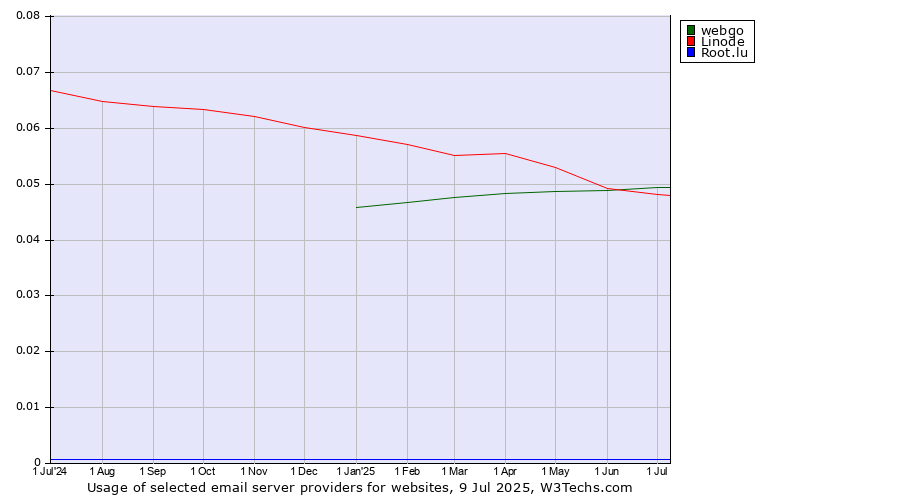 Historical trends in the usage of webgo vs. Linode vs. Root.lu