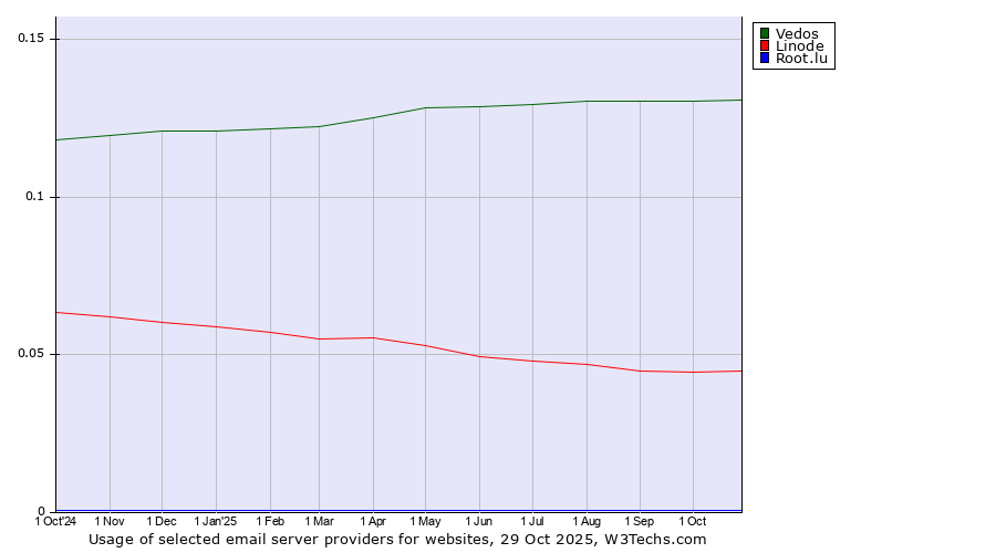 Historical trends in the usage of Vedos vs. Linode vs. Root.lu