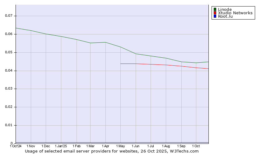 Historical trends in the usage of Linode vs. Xtudio Networks vs. Root.lu
