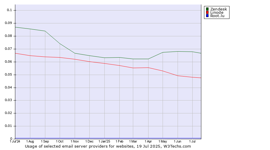 Historical trends in the usage of Zendesk vs. Linode vs. Root.lu