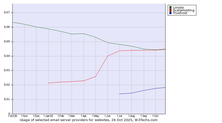 Historical trends in the usage of Linode vs. ScalaHosting vs. Truehost