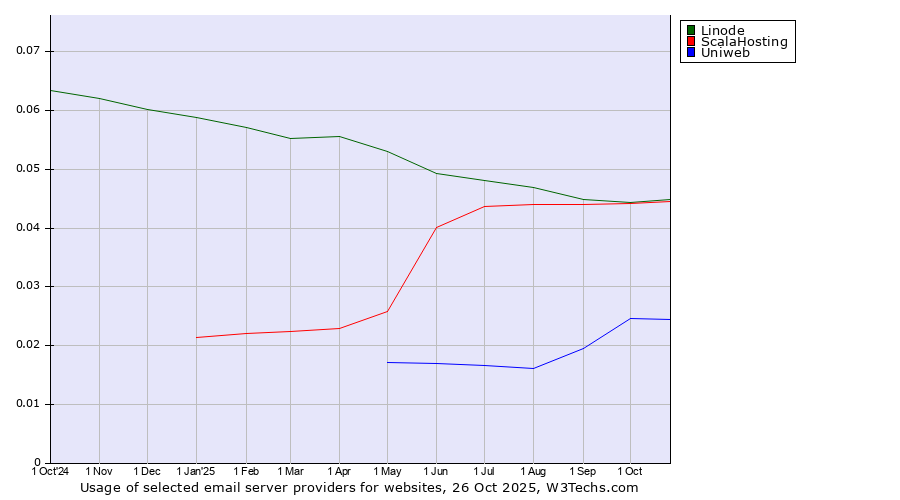 Historical trends in the usage of Linode vs. ScalaHosting vs. Uniweb