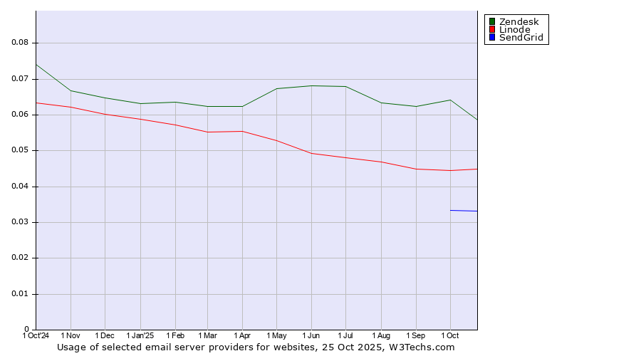 Historical trends in the usage of Zendesk vs. Linode vs. SendGrid