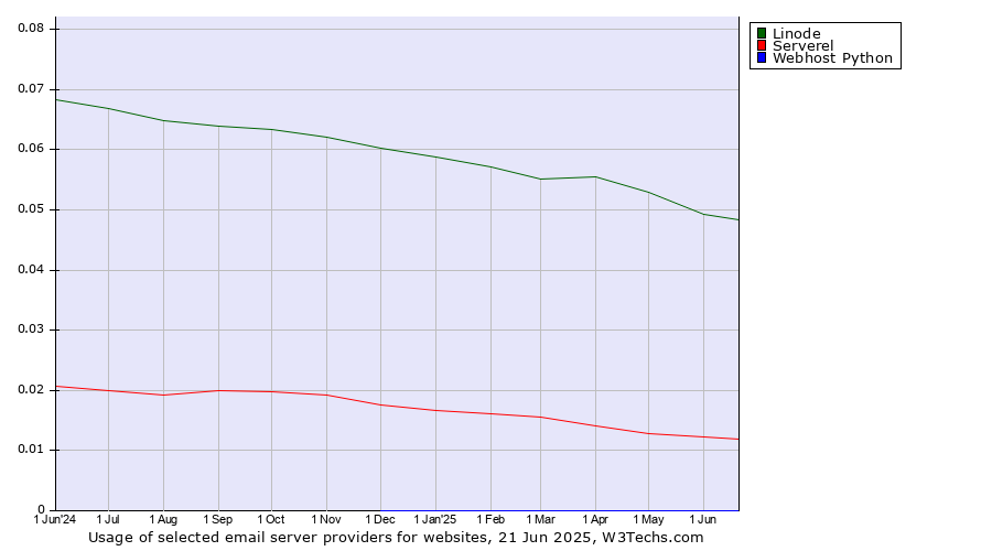 Historical trends in the usage of Linode vs. Serverel vs. Webhost Python