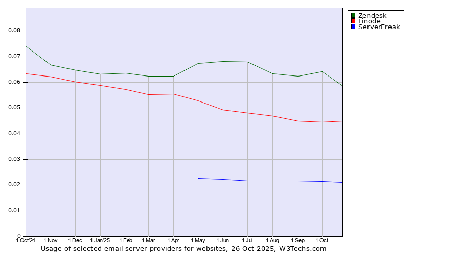 Historical trends in the usage of Zendesk vs. Linode vs. ServerFreak