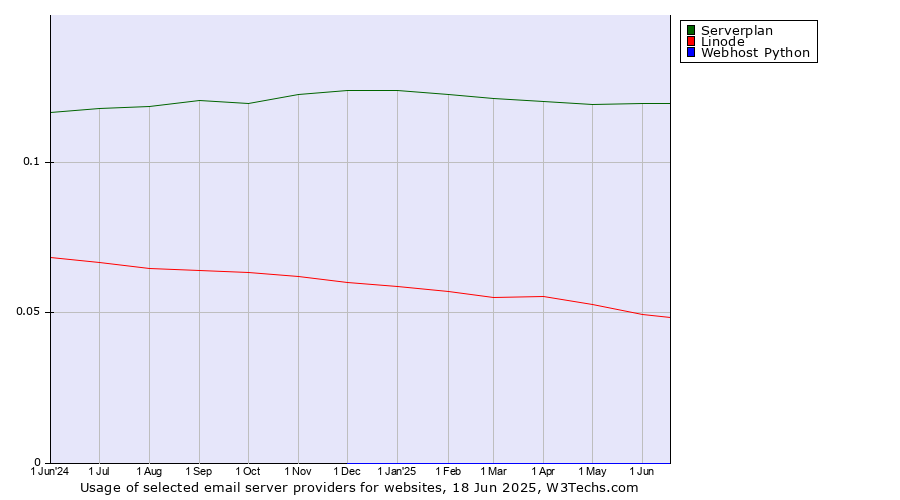 Historical trends in the usage of Serverplan vs. Linode vs. Webhost Python