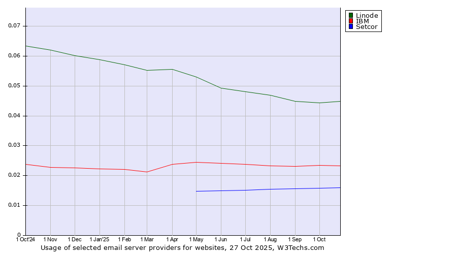Historical trends in the usage of Linode vs. IBM vs. Setcor