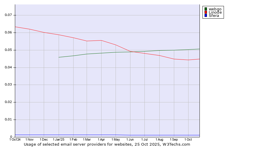 Historical trends in the usage of webgo vs. Linode vs. Sfera