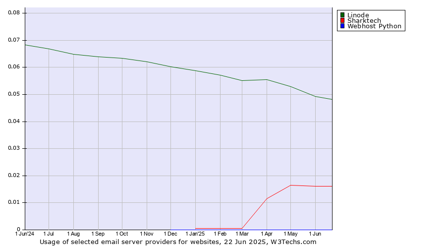 Historical trends in the usage of Linode vs. Sharktech vs. Webhost Python