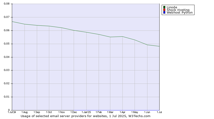 Historical trends in the usage of Linode vs. Shock Hosting vs. Webhost Python