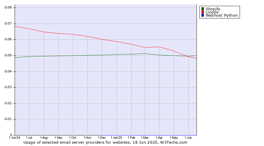 Historical trends in the usage of Shopify vs. Linode vs. Webhost Python