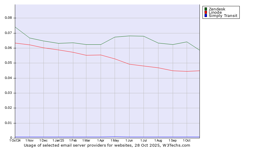 Historical trends in the usage of Zendesk vs. Linode vs. Simply Transit