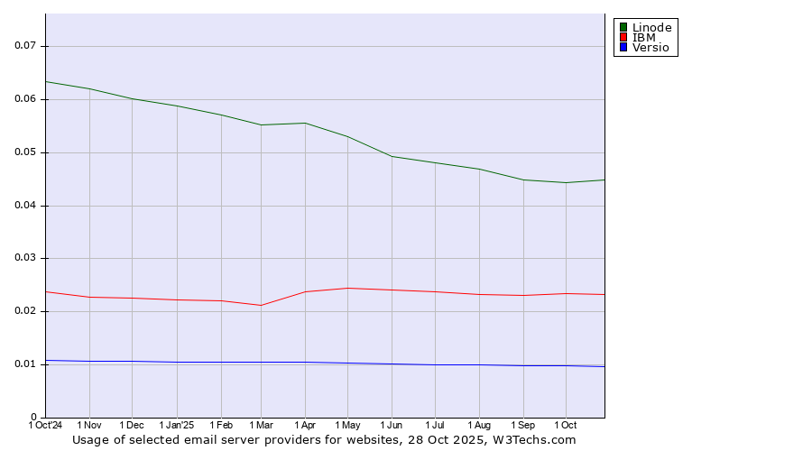 Historical trends in the usage of Linode vs. IBM vs. Versio